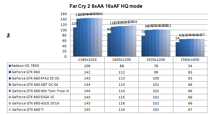 Производительность EVGA GeForce GTX 660 SC Производительность EVGA GeForce GTX 660 SC